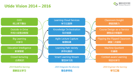 慧科2016教育趋势报告 翻转课堂与VR/AR技术引领教育应用及服务新变革