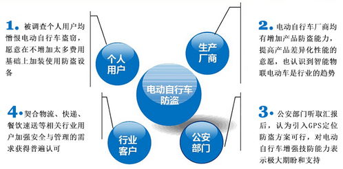 电动车GPS防盗定位监控解决方案 卫通达饶珠洲的应用与服务