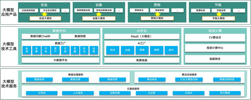 产品与解决方案 构建应用与技术服务的双轮驱动生态